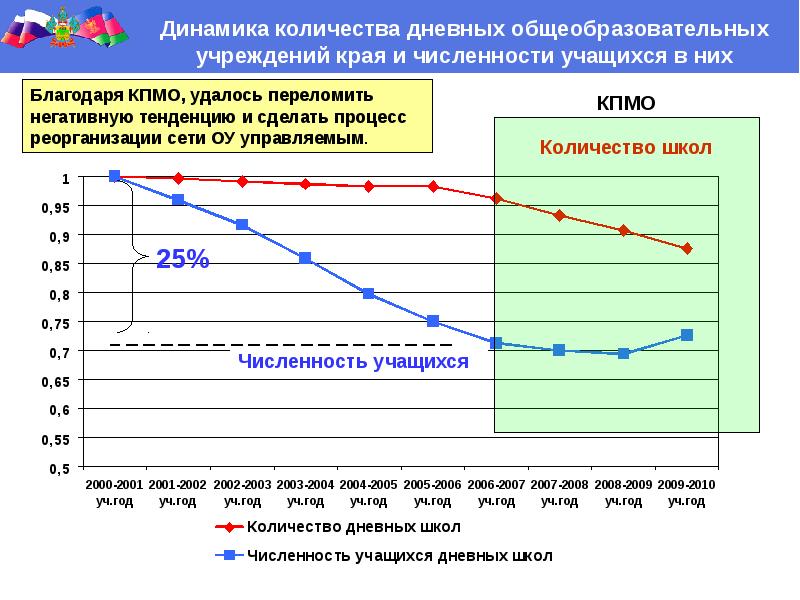 Сколько школ в красноярске. Численность учащихся дневных общеобразовательных учреждений. Динамика численности обучающихся в образовательных учреждениях. Количество школ. Количество образовательных учреждений.