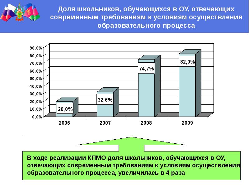 Отвечает современным требованиям. Карта с долей учеников.