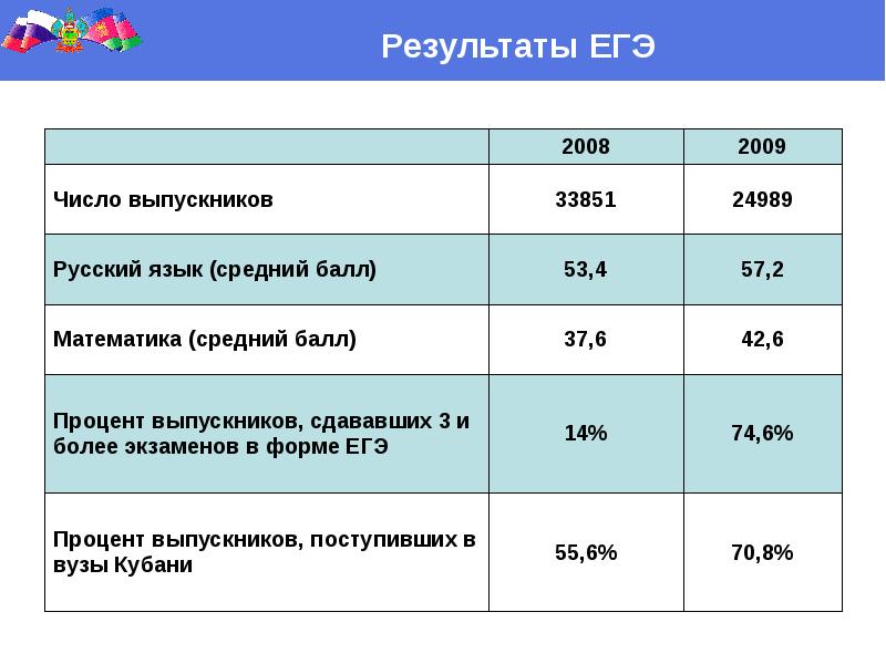 Тема результат. Результаты ЕГЭ В 2009 году. Результаты ЕГЭ 2008 года. ЕГЭ числа. Числа сдачи ЕГЭ.