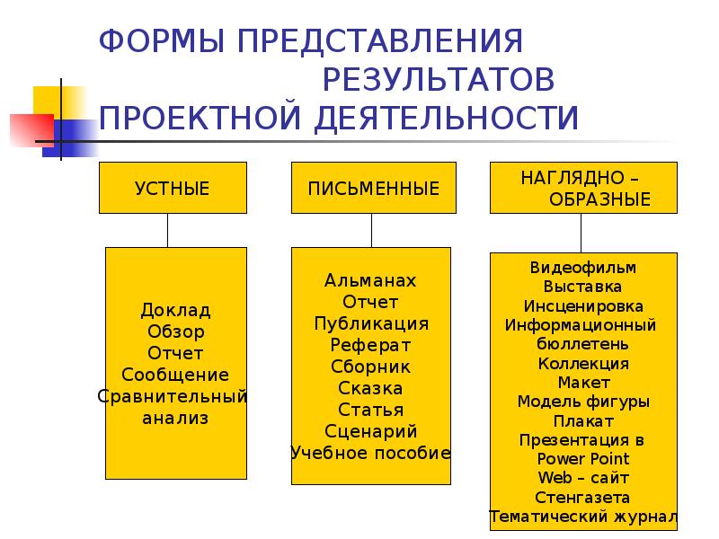 Формы представления урока. Форма представления результата - это. Формы представления результатов проектной деятельности. Способы представления результатов проектирования. Форма представления результатов работы.