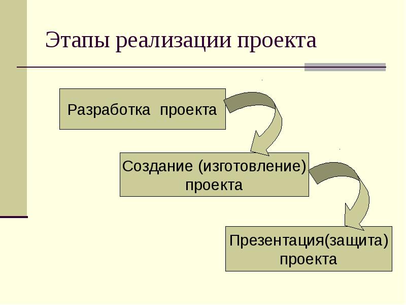 Этапы создания и реализации проекта