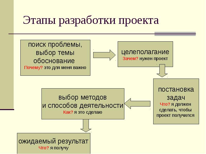 Поисковый проект это