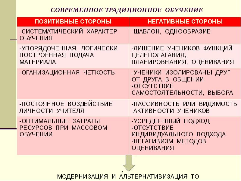 Традиционное обучение. Позитивные и негативные стороны традиционного обучения. Отрицательные стороны традиционного обучения. Положительные стороны традиционного обучения. Современное традиционное обучение.