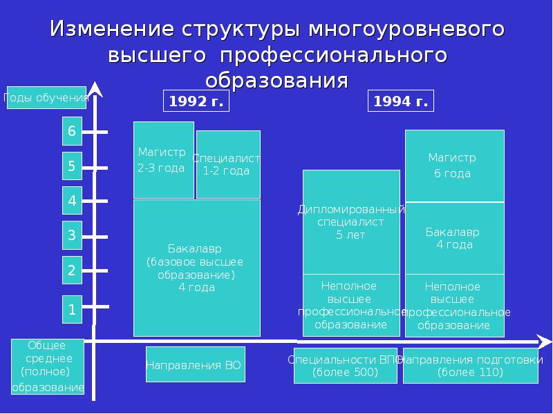 Высшее профессиональное образование структура. Структура высшего образования. Структура образования в России. Многоуровневая структура высшего образования. Многоуровневая структура образования это.