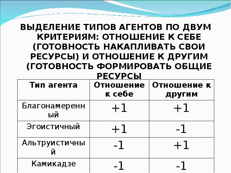 Выделяются типы. Типы экскреции. Типы агентов. Категории ресурсов, критерии выделение ресурсов.