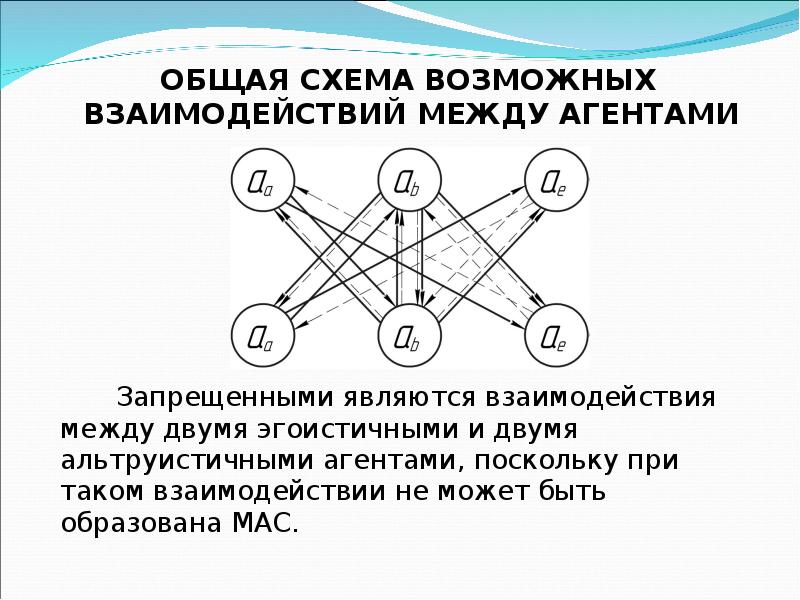 А также взаимодействие между. Схема возможных взаимосвязей между лицами. Взаимодействие между rh h. Между собой агенты могут взаимодействовать. Установите соответствия между агентскими сетями и их схемами:.