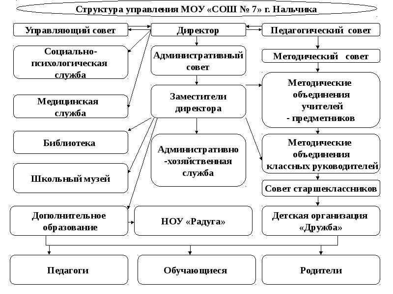 Структура музея схема