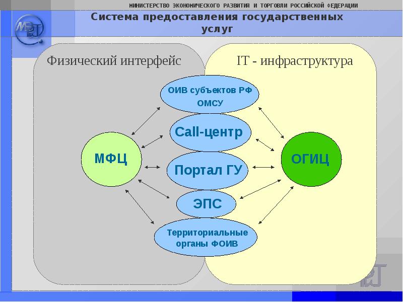 Месторасположение потребителей. Система предоставления услуг. Система предоставления услуг. Факторы которые влияют на предоставление услуг. Дорожная карта мфц.