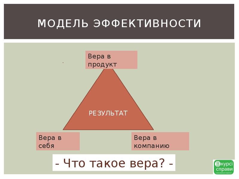 Модели эффективности. Вера в продукт. Модель эффективности. Вера в продукт в продажах. Модель эффективности команды.