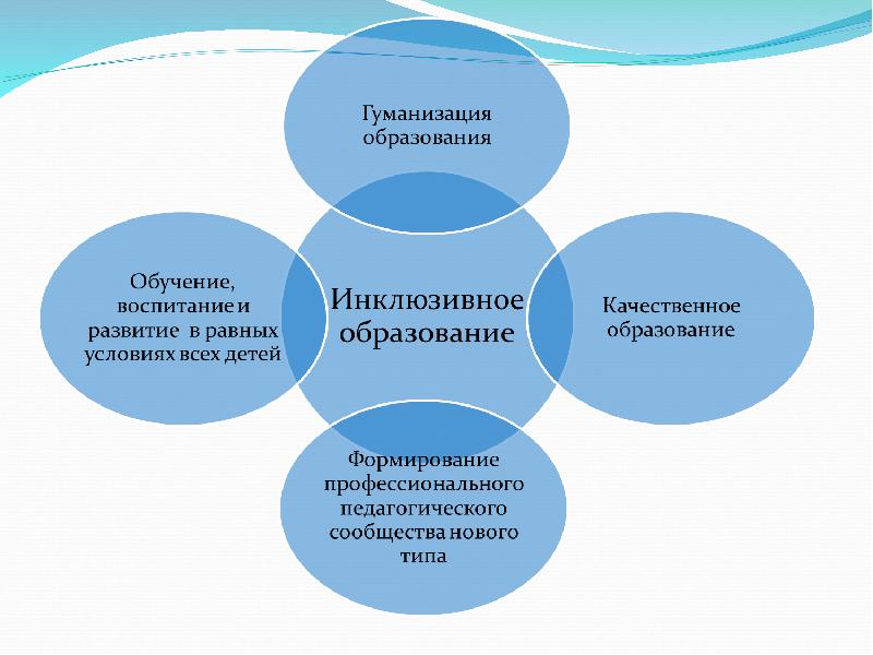 Исторические и социокультурные предпосылки для перехода к инклюзивному образованию презентация