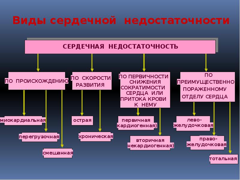 Сердечная недостаточность патофизиология презентация