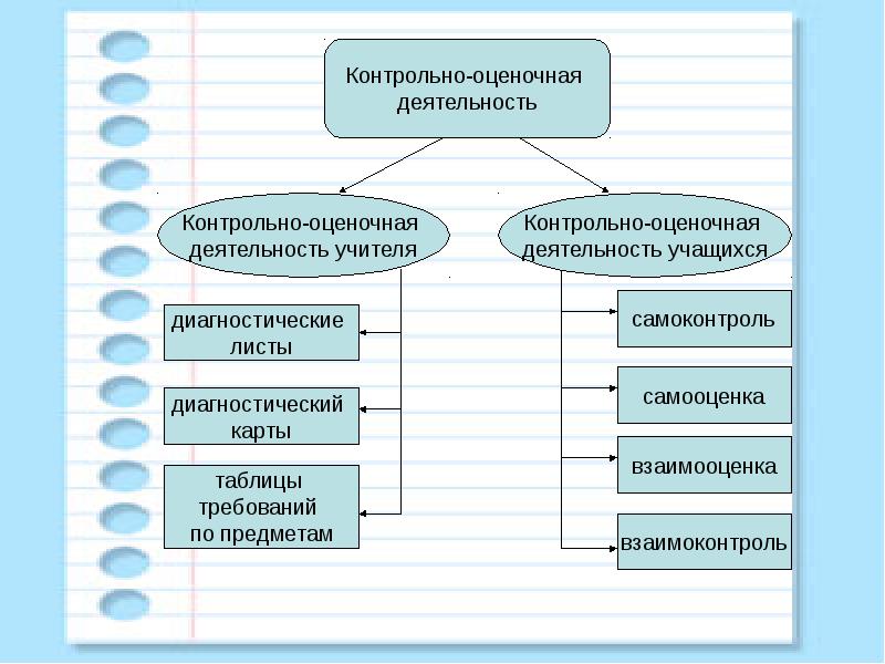 Система проверочной деятельности. Контрольно-оценочная деятельность. Оценочная деятельность учителя. Оценочная деятельность учащихся. Что такое контрольно оценочная деятельность на уроке.