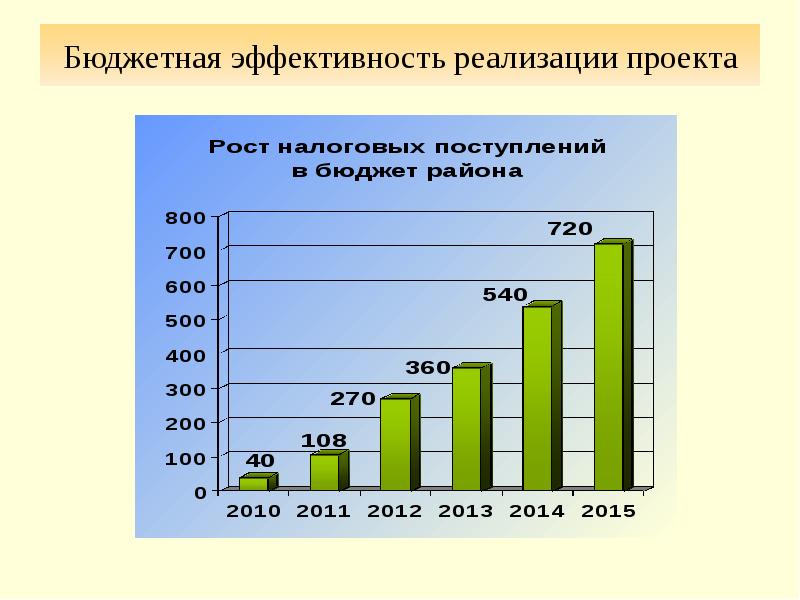 Результативность реализации проектов