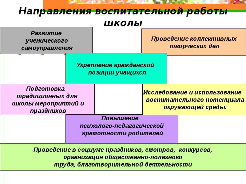 Направления воспитания ноо. Направления учебно-воспитательной работы в школе.