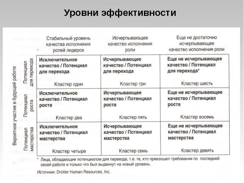 Уровень эффективности. Уровни эффективности. Уровни результативности. Уровни эффективности масел. Качество мирового класса.