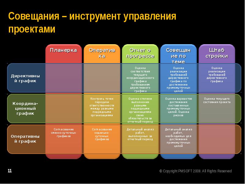 Визуализация этапов проекта