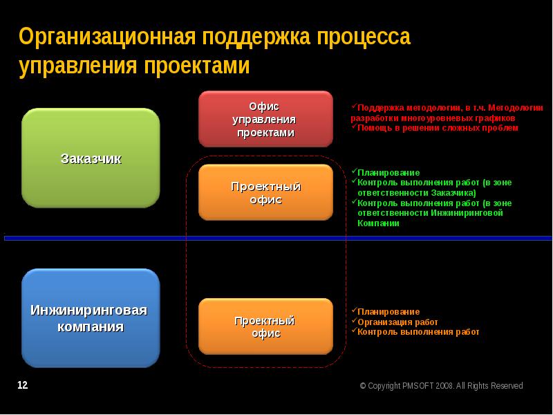 Поддержка проекта это