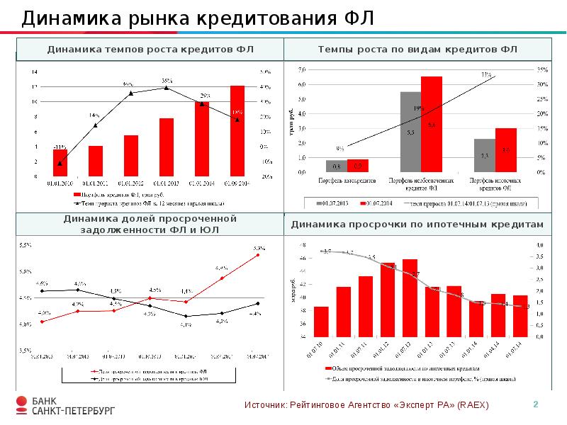 Обзор рынка кредитования