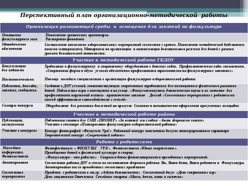 Организационно методическая работа в доу план