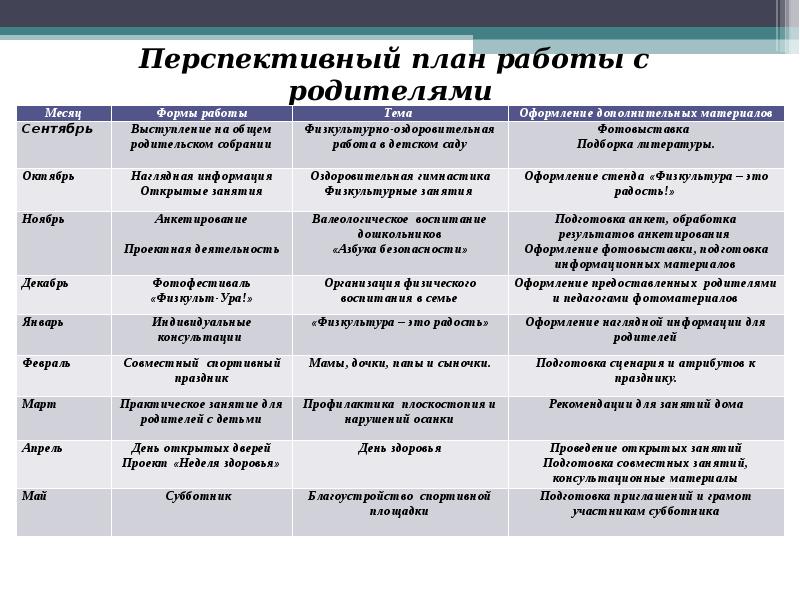 Перспективный план работы с родителями в старшей группе по фгос на год 2022 2023