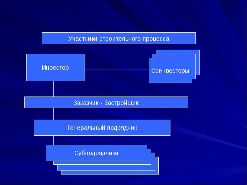 Строю процесс. Участники строительства. Участники строительного процесса схема. Основные функции участников строительства. Участники строительного процесса и их функции.