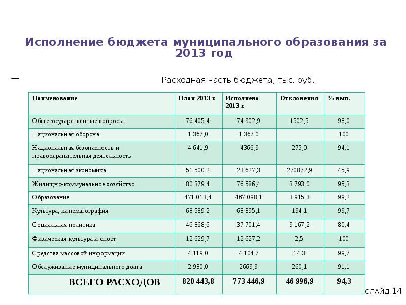 Расходные статьи бюджета