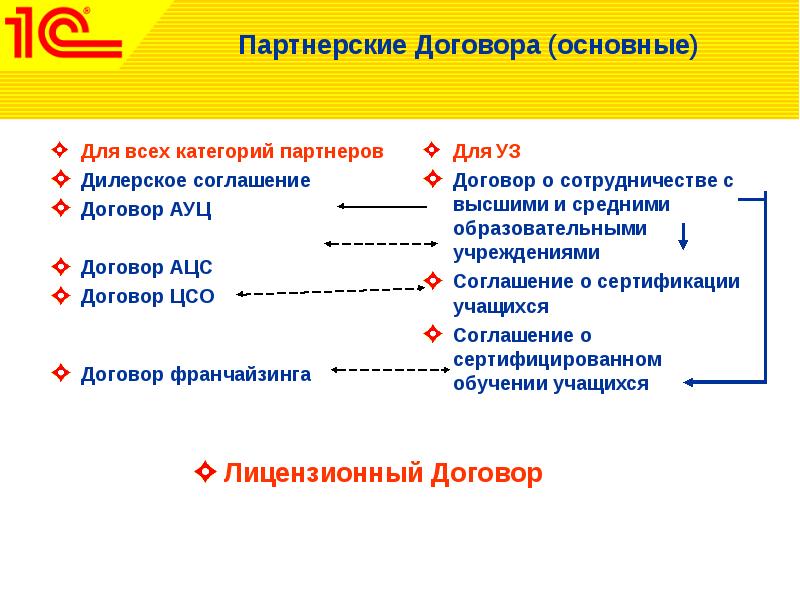 1с образование. Партнерский контракт. Контракт для партнерства. Договора коммерческой концессии 