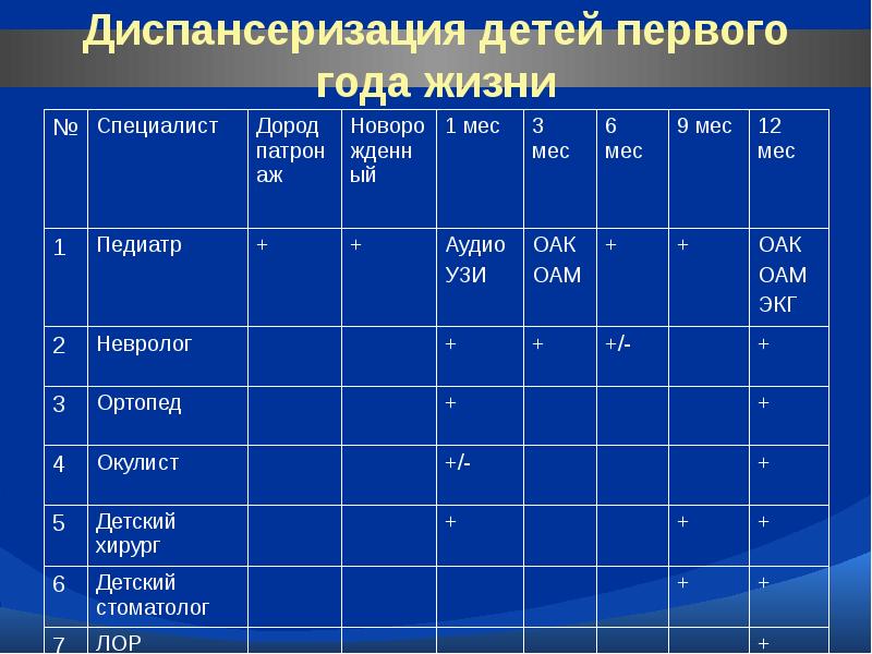 Карта диспансеризации ребенка первого года жизни