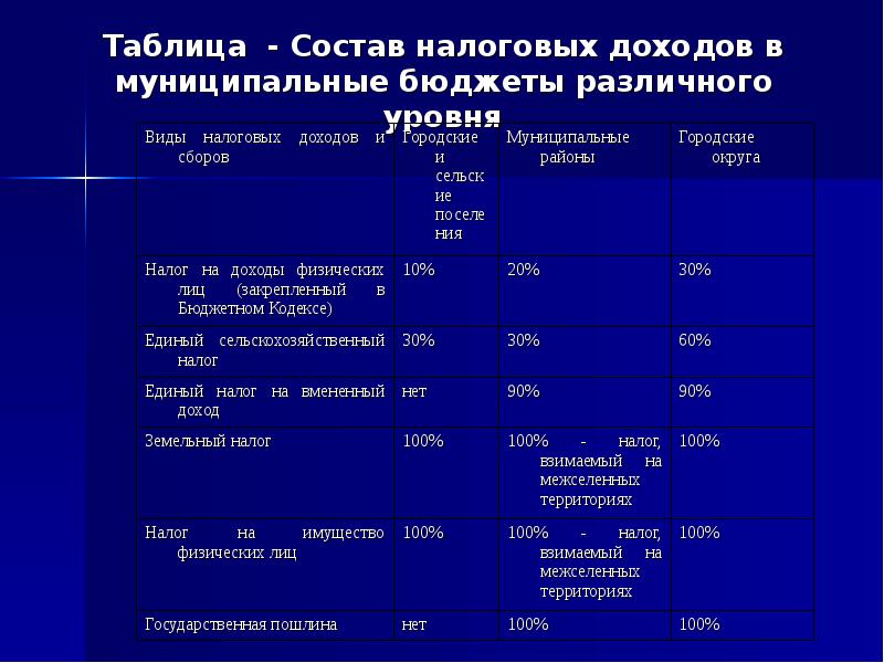 Таблица состава 4