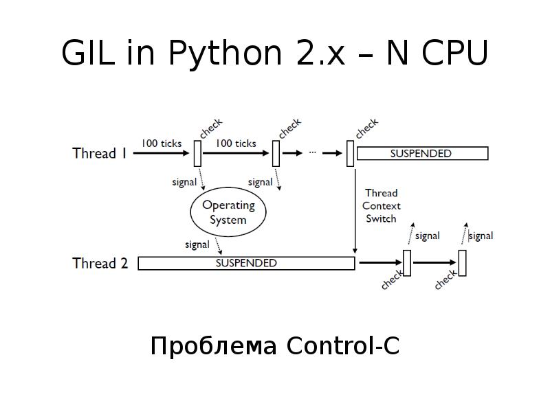 GIL in Python 2.x – N CPU GIL in Python 2.x – N CPU