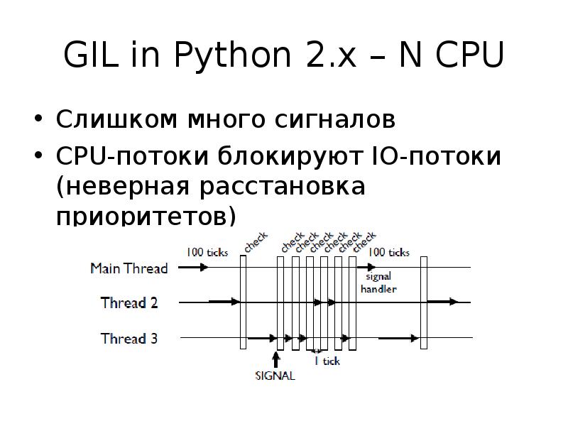 GIL in Python 2.x – N CPU
Слишком много сигналов
CPU-потоки GIL in Python 2.x – N CPU
Слишком много сигналов
CPU-потоки
