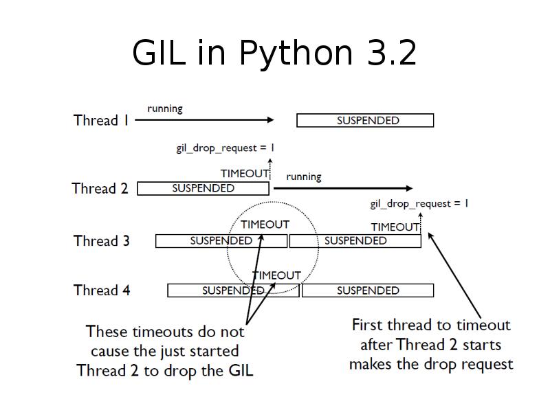 GIL in Python 3.2 GIL in Python 3.2