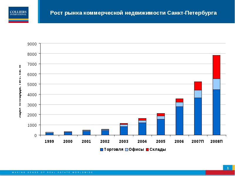 Рынок коммерческой недвижимости. Рост рынка недвижимости. График стоимости коммерческой недвижимости. Анализ коммерческой недвижимости. Рынок недвижимости Санкт-Петербурга.