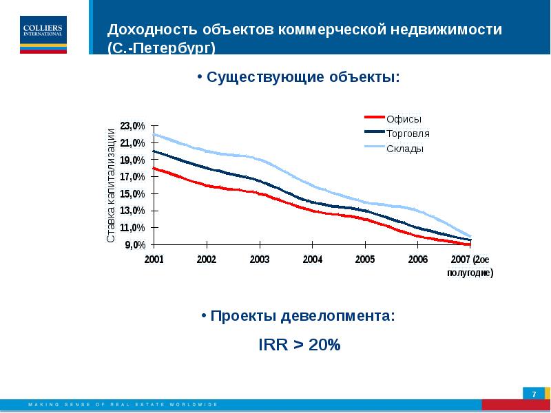 Арендная доходность. Рентабельность недвижимости. Доходность коммерческой недвижимости. Доходность коммерческой недвижимости в Москве. Рентабельность коммерческой недвижимости.