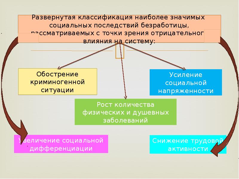 Классификация безработицы презентация