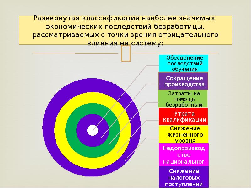 Последствия безработицы схема