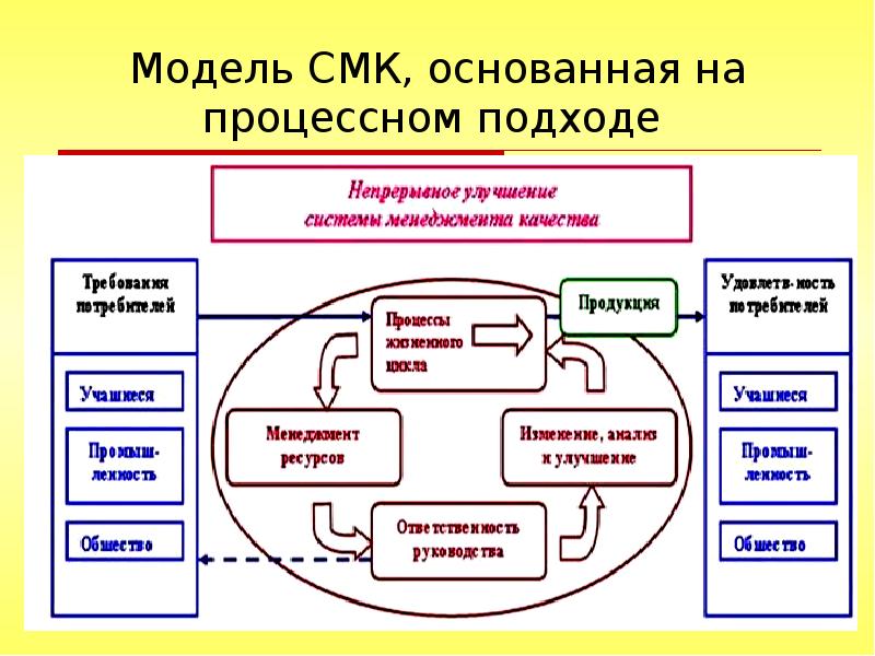 Моделирование систем качества. Модель СМК основанная на процессном подходе. Модель СМК системы менеджмента качества. Модель системы менеджмента качества основана на. Управление качеством СМК.