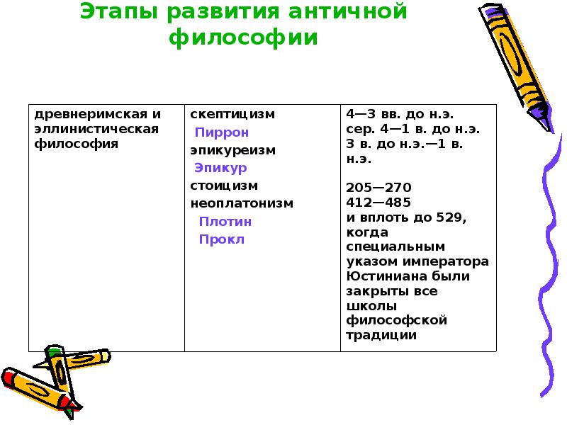 Развитие античной философии. Античная философия этапы развития схема. Этапы философии древней Греции таблица. Этапы и периоды развития античной философии. Этапы развития античной философии таблица.