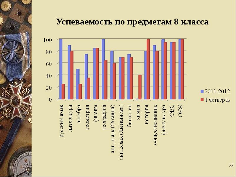 Четверть пути. Успеваемость по предметам. Успеваемость по родному языку к моменту обследования.