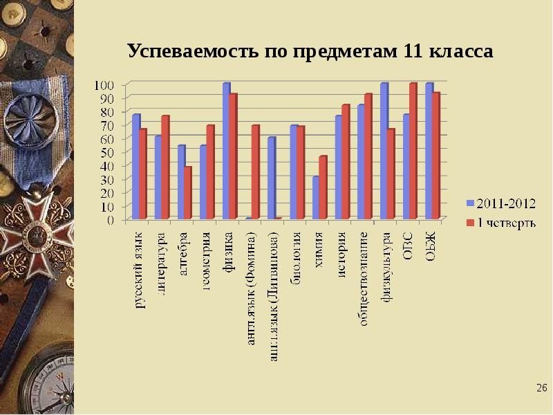 Четверть пути. Успеваемость по предметам. Предметы в 11 классе. Успеваемость по родному языку к моменту обследования.