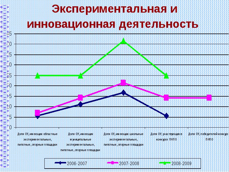 Экспериментальная инновационная деятельность педагога. Экспериментальная и инновационная деятельность в сфере образования.