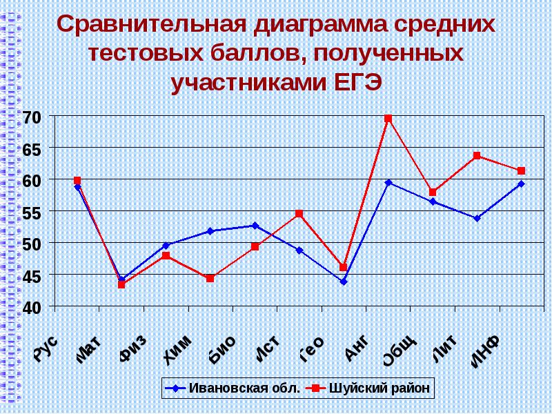 Диаграмма среднего балла. Сравнительный график. Диаграмма средних баллов. Сравнительная характеристика диаграмма. Диаграмма по среднему Баллу.