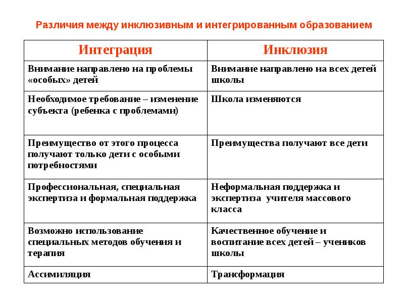 Между интеграцией и инклюзией. Различия между интегрированным и инклюзивным образованием.. Отличие интегрированного и инклюзивного образования. Таблица. Отличие инклюзивного образования от интегрированного. Сравнительная характеристика интеграции и инклюзии.