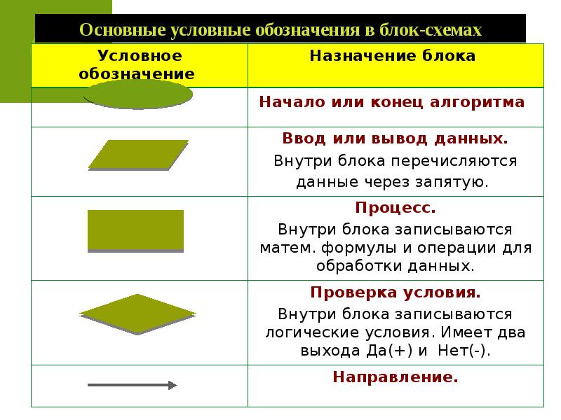 Обозначения блоков. Условные обозначения в блок-схемах алгоритмов. Условные обозначения алгоритмов в информатике. Блок схема обозначение блоков. Условные обозначения в блок схемах Информатика.