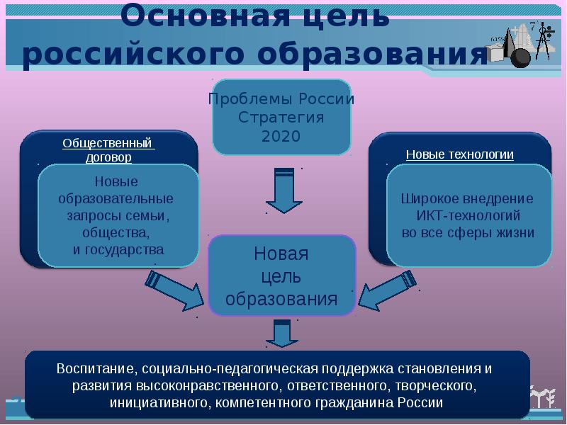 Цели российского государства. Основная цель российского образования по ФГОС. Начальное общее образование. Самостоятельные гос образования.