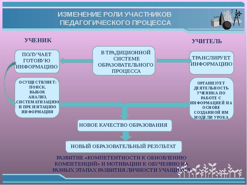 Полученные изменения. Изменение роли участников педагогического процесса. Позиции участников педагогического процесса. Причины изменений роли участников образовательного процесса. Участники педагогического процесса это определение.