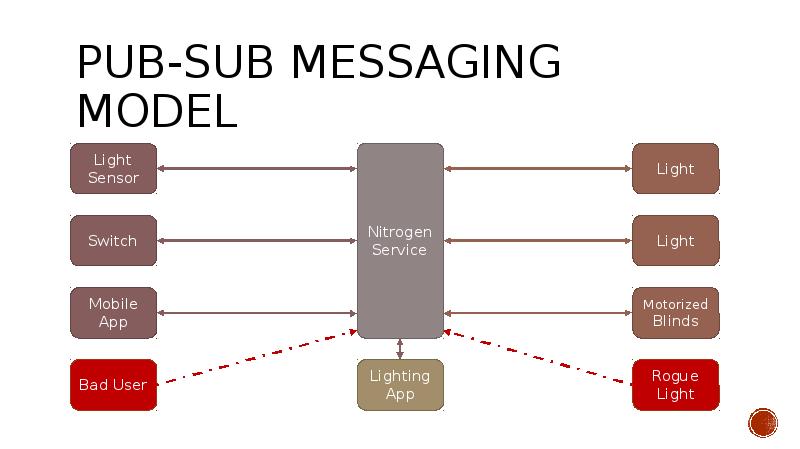 Pub-Sub Messaging Model.