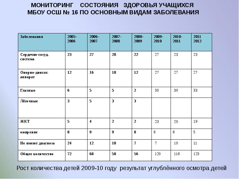 Состояние здоровья ребенка