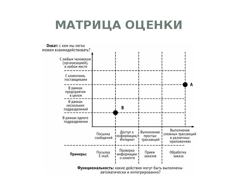 Матричная оценка. Матрица оценки. Матрица оценки прикладных систем. Трехмерная оценочная матрица. Элементами матрица оценок являются.