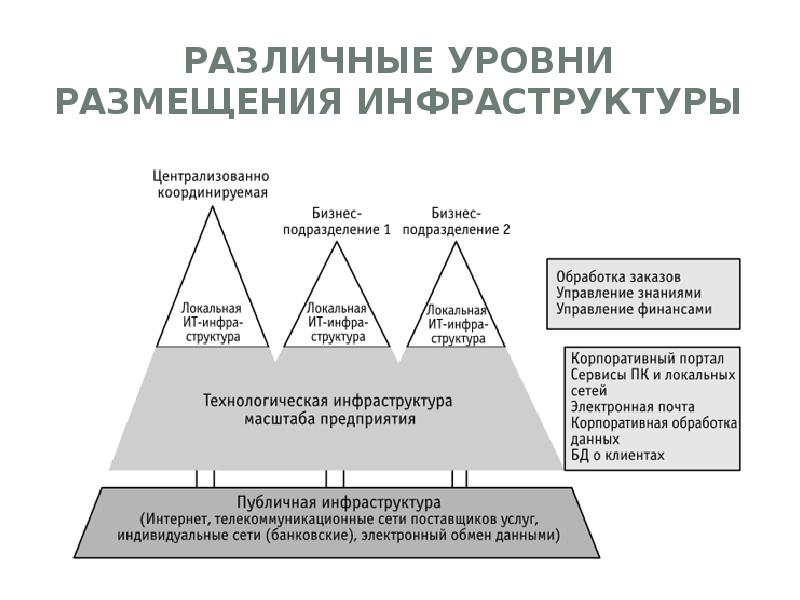 Различного уровня. Уровни размещения инфраструктуры. Инфраструктура размещения. Уровни информационной инфраструктуры. Уровни it инфраструктуры.